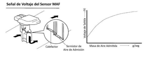 SENSORES DE FLUJO DE AIRE (MAF)